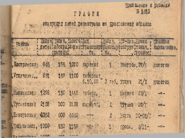 Архивная служба Ярославской области обнародовала списки жителей блокадного Ленинграда, эвакуированных в Ярославскую область в 1941-1944 гг.