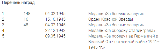 Медаль «За оборону Сталинграда», Медаль «За победу над Германией в Великой Отечественной войне 1941–1945 гг.», Орден Красной Звезды, Медали «За боевые заслуги»