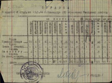 Орден Красной Звезды — дважды;  Медаль «За оборону Ленинграда» — дважды;  Медаль «За победу над Германией в Великой Отечественной войне 1941–1945 гг.» — дважды;  Медаль «За боевые заслуги».