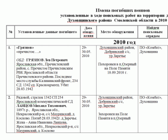 Список похороненных погибших солдат, в т.ч. Ланцова МТ