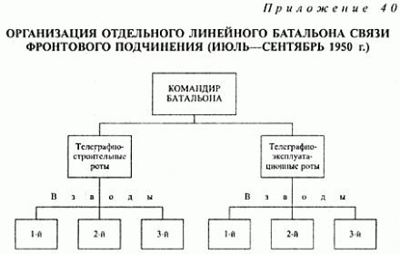 Организация ОЛБС фронтового подчинения (июль-сентябрь 1950г.)
