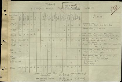 Сведения 15 танкового корпуса на 20.02.1943 г.