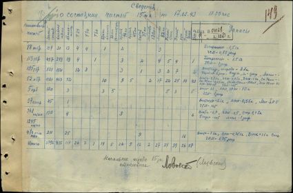 Сведения 15 танкового корпуса на 17.02.1943 г.