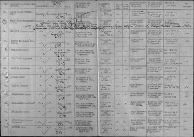 Донесение послевоенного периода №32797 от 1 июня 1948 года