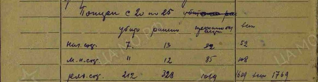 из Журнала боевых действий 364 сд (потери с 20 по 25.03.1942)