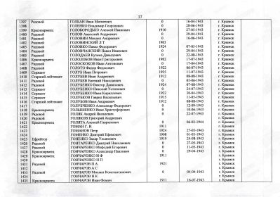 Список погибших в боях за Родину похороненых в г.Крымск Краснодарского края