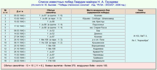 Список сбитых самолетов Груздевым Н.А.