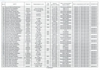 Поименный список захоронения: Ленинградская обл., г. Кировск, ул. Краснофлотская, близ школы-интерната, перезахоронен из п. Московская Дубровка