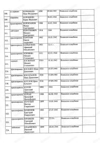 Часть списка захороненных на воинском кладбище в городе Кисловодске Ставропольского края