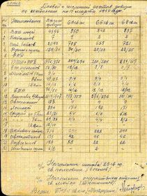 Численный состав дивизии на 15.03.1944