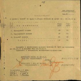 Сведения о потерях частей 61 сд в личном с 20.10.1943 по 30.10.1943 года (подполковник Головлев, подполковник Телесницкий)