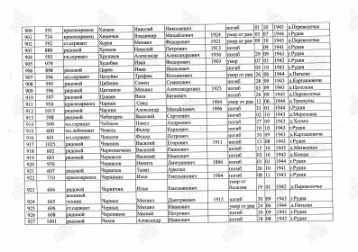 Список захороненных в Братской могиле около станции Рудня