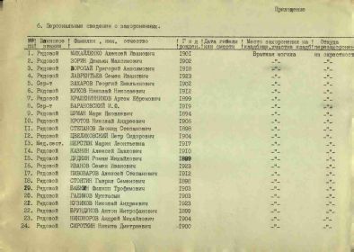 Персональные сведения о  захоронения в братской могиле Дудкина Р.М.