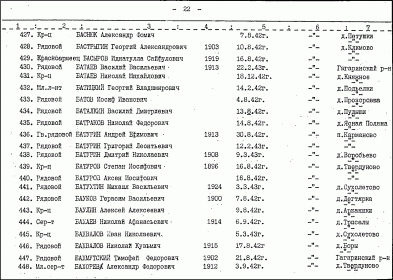 Список захоронения в Братской могиле