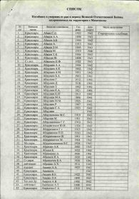 Список погибших и умерших от ран в период Великой Отечественной Войны, захороненные на территории г.Махачкала