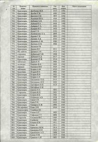 Список погибших и умерших от ран в период Великой Отечественной Войны, захороненные на территории г.Махачкала
