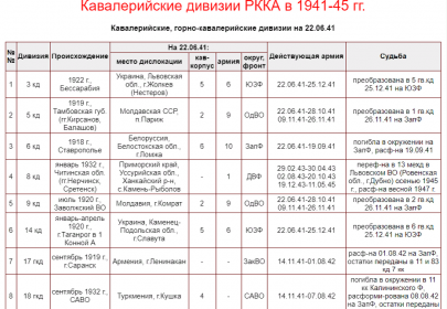 Кавалерийские дивизии РККА в 1941-45 гг. Кавалерийские, горно-кавалерийские дивизии на 22.06.41