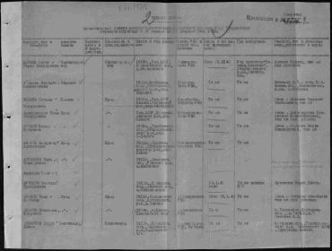 Донесение о безвозвратных потерях Дата рождения: __.__.1912 Место рождения: Куйбышевская обл., Борский р-н, с. Коноваловка Последнее место службы: сзф 52 гв. сбр Дата выбытия: 30.01.1942 Прич