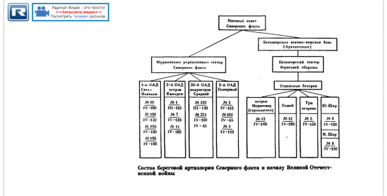 Схема состава боевых частей береговой обороны Северного флота