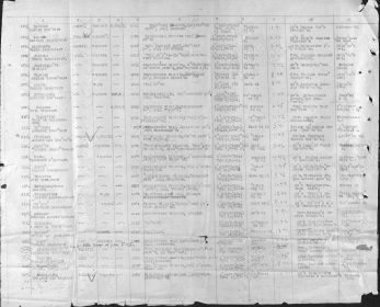 Именной список безвозвратных потерь личного состава Красной Армии. Подписан подполковником Анжеро-Судженского горвоенкома Брулем.