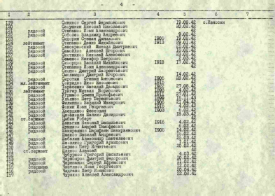 Списки захороненных бойцов в братской могиле у села Износки Калужской области, 1942 год