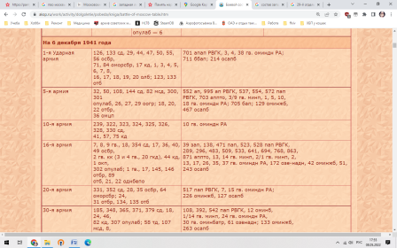 Боевой состав войск в битве под Москвой (продолжение3)