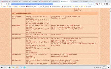 Боевой состав войск в битве под Москвой (продолжение)