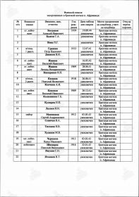Поимённый список захоронения: РОССИЯ, Мурманская область, муниципальный округ город Полярные Зори с подведомственной территорией, посёлок Африканда, воинское мемориальное кладбище.
