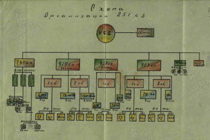 Схема об организационном составе 251 стрелковой дивизии на 17 января 1944 года.