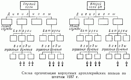 Схема организации корпусных артиллерийских полков (по штатам 1937г.: http://rkka.ru/org/art/3.gif ).