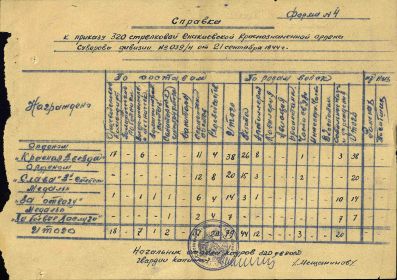 Справка (Форма №4) к приказу 320 стрелковой Енакиевской Краснознамённой ордена Суворова II степени №039/н от 21 сентября 1944 года