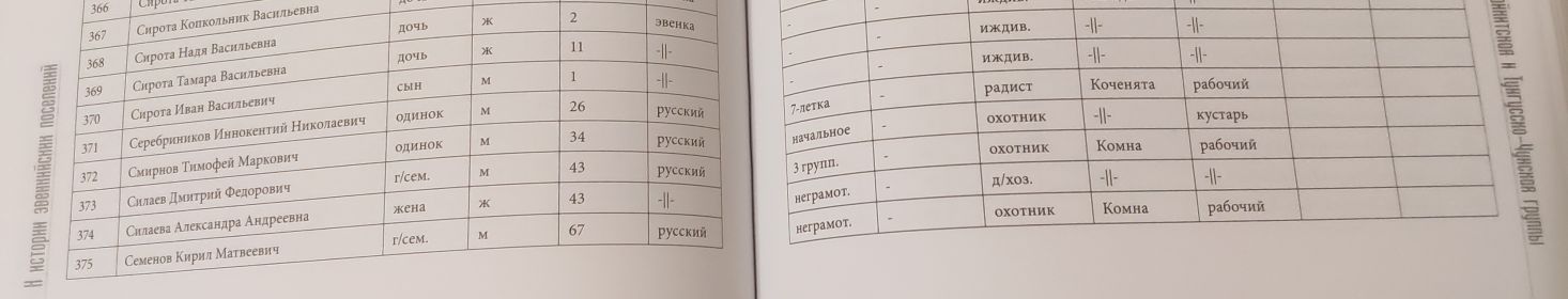 Перепись населения ЭНО, Полигусовский с/с