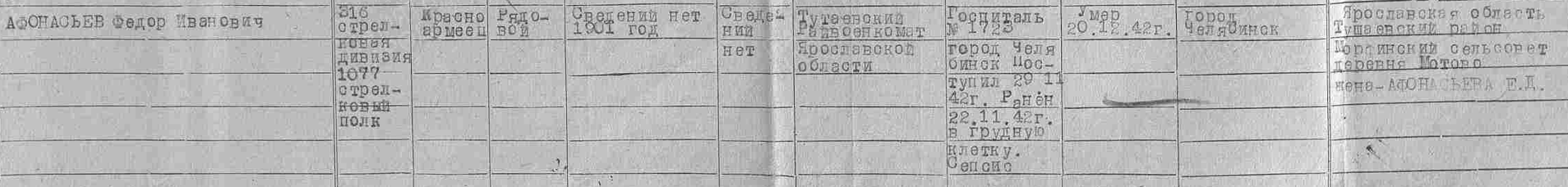 Именной список лиц начальствующего и рядового состава, умерших от ран в период боевых действий