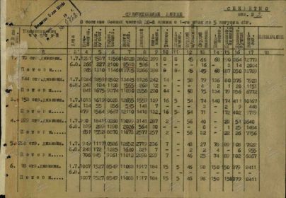 Сравнительные данные боевых частей 20-й армии с 1 июля по 5 августа 1941 года