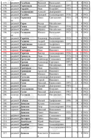 Информация о захоронении (39 солдат)