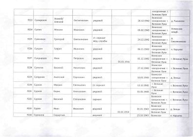 В списке паспорта: №5234. СУРХАНОВ Садыргым, рядовой, умер 23.10.1943. Перезахоронен из п. Карцево, а на плите отразили как СУРКОНОВ С.