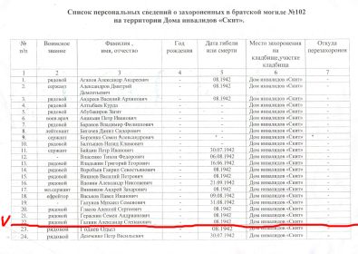Список захороненных в братской могиле № 102 на территории Дома инвалидов Скит-1 в Липецкой области