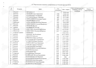 персональные сведения о захороненных (к Учётной карточке №7)