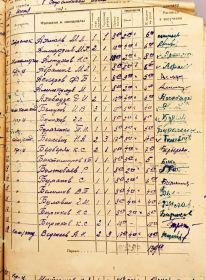 Расчётная ведомость 1 стрелковой роты за июнь 1941 года.