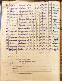 Расчётная ведомость 1 стрелковой роты за июнь 1941 года.