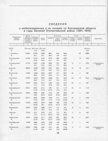 Книга Памяти. Костромская область. Том 2.