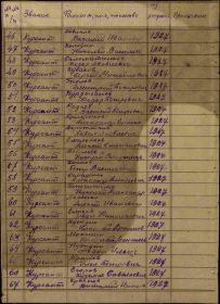 Военно-пересыльные пункты и запасные полки Дата рождения: __.__.1927 Воинское звание: курсант Военно-пересыльный пункт: 379 зсп Выбытие из воинской части: Между 01.01.1945 и 15.08.1945