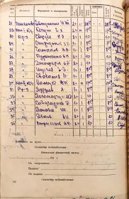 расчётная ведомость 1 пулемётной роты за май 1941 года.