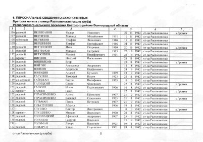 Список захороненных воинов