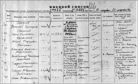 Именной список погибших