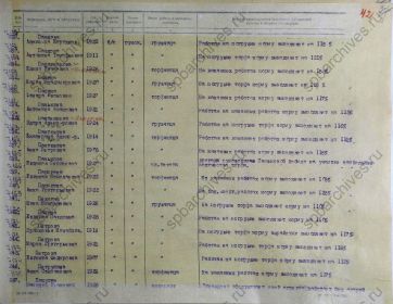 Списки рабочих и служащих треста торфяной промышленности «Ленгосторф», награжденных медалью «За оборону Ленинграда» ЦГА СПб ф.Р-7384 оп.38 д.651