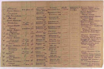 Источник: ЦАМО, "Memorial. Фрагмент документа о безвозвратных потерях" фонд №58 опись №818883 дело №1717.