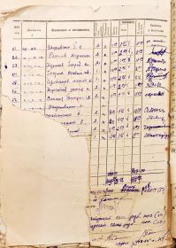 Раздаточная ведомость 1 миномётной роты 576 СП за июнь 1941 года.