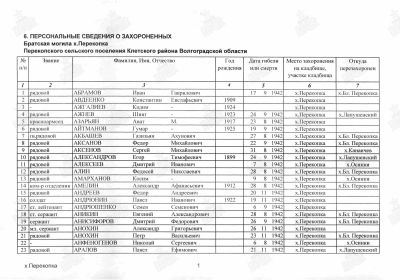 Персональные сведения о захороненных. Братская могила х. Перекопка Клетского района Волгоградской области