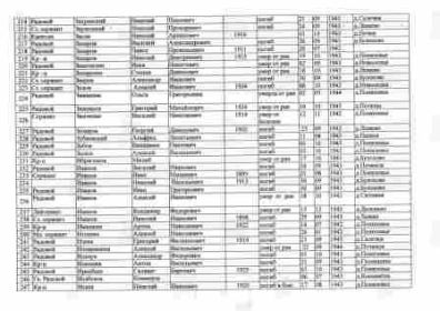 Именной список захороненных солдат и офицеров, где под № 218 числится Захаров Павел Прокопьевич.